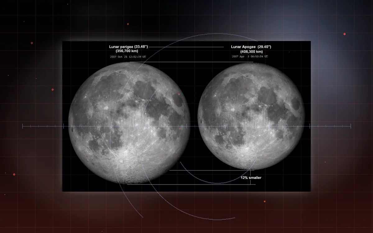 Visual evidence plate for Earth–Moon distance