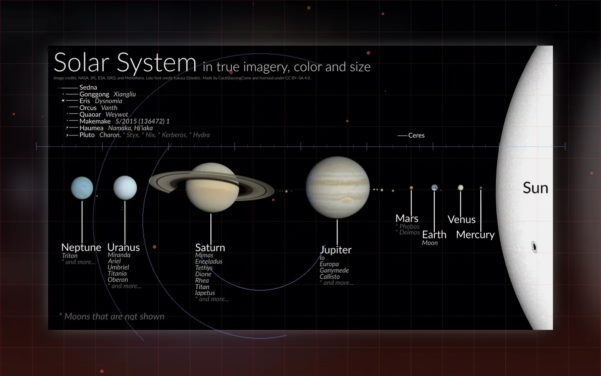 Visual evidence plate for Solar System to Neptune
